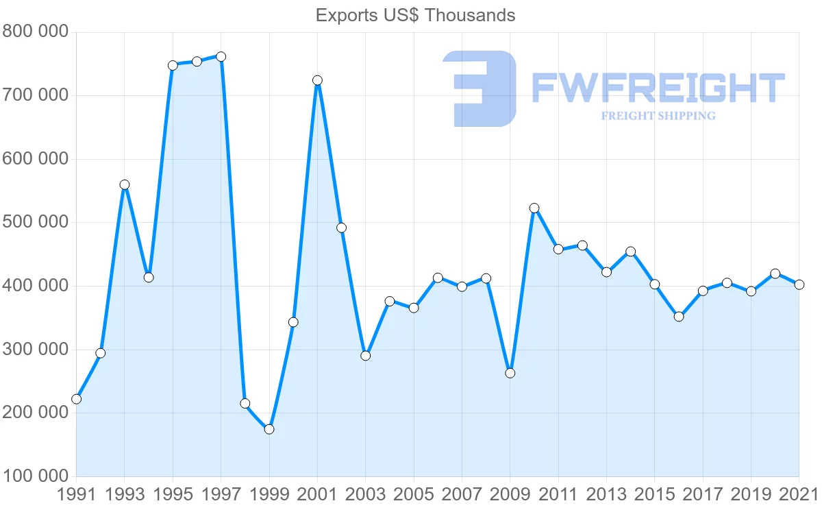 Shipping company from Finland to Thailand