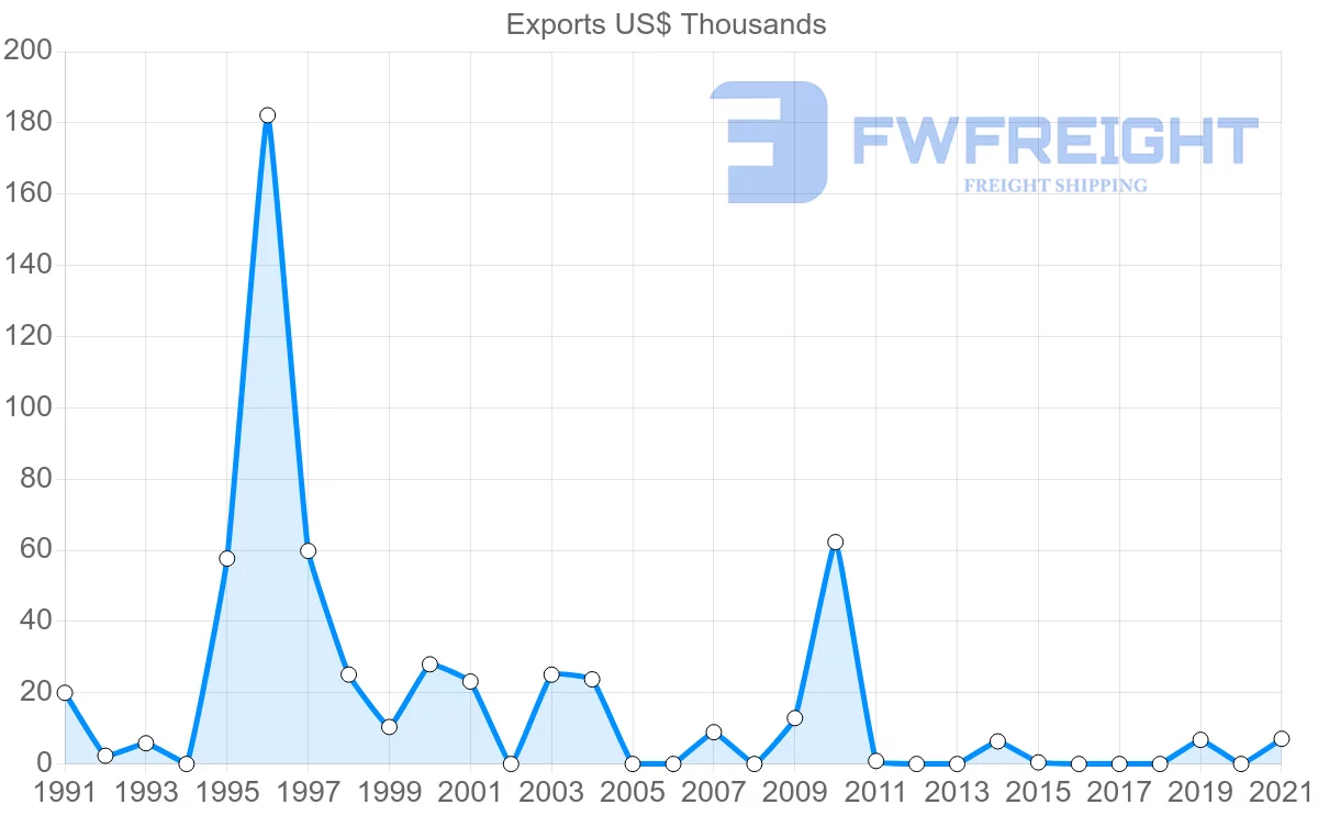 Shipping company from Finland to Tonga