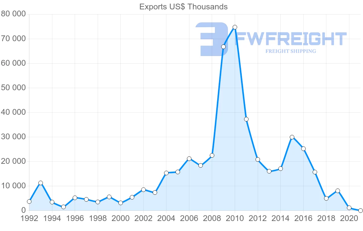 Shipping company from Finland to Turkmenistan