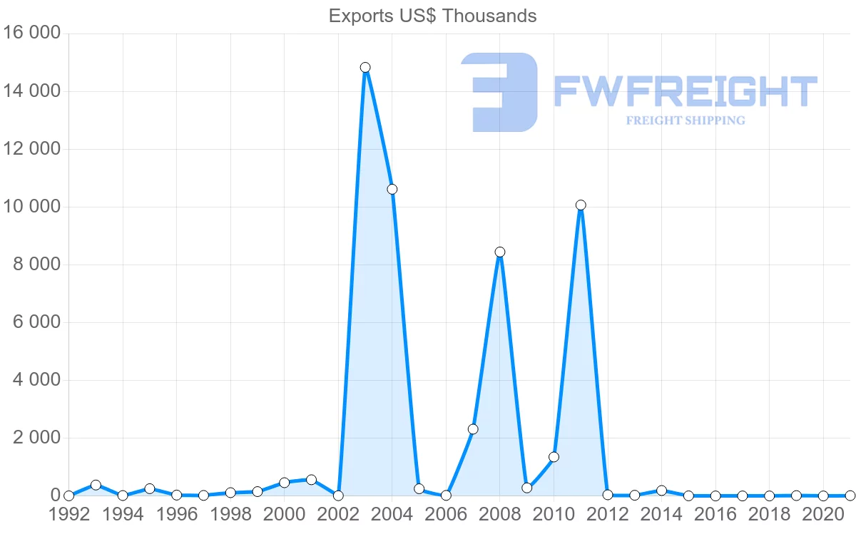 Shipping company from Finland to Turks and Caicos Islands