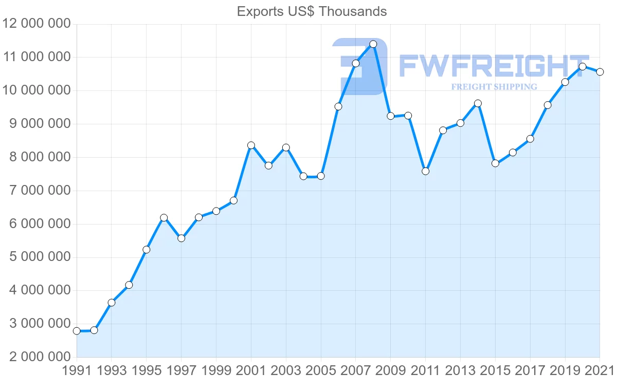Shipping company from Finland to United States