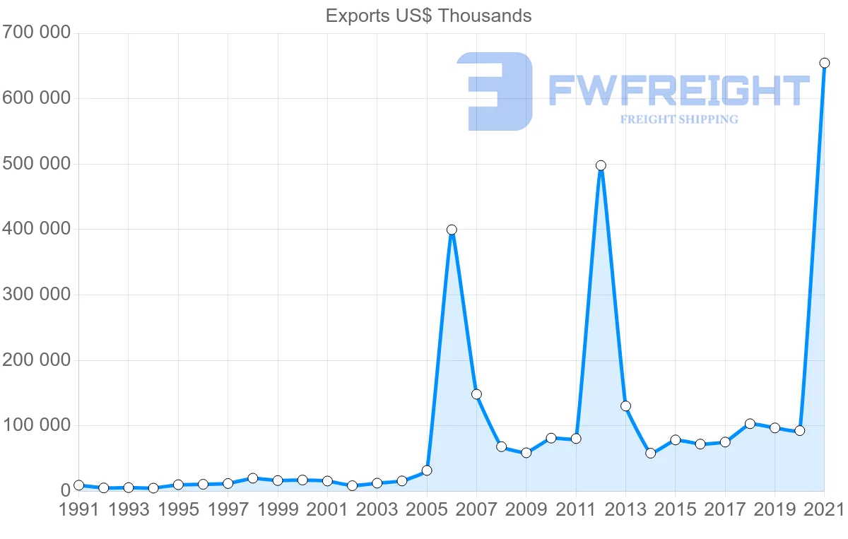 Shipping company from Finland to Uruguay