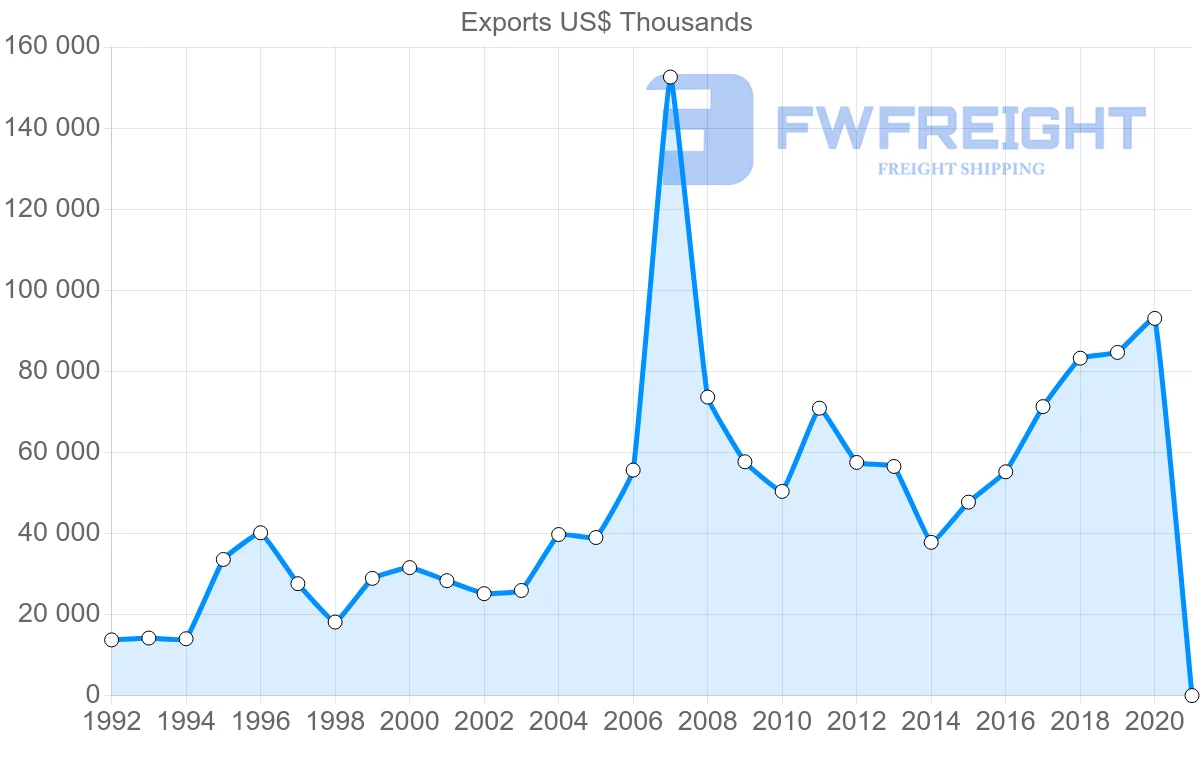 Shipping company from Finland to Uzbekistan