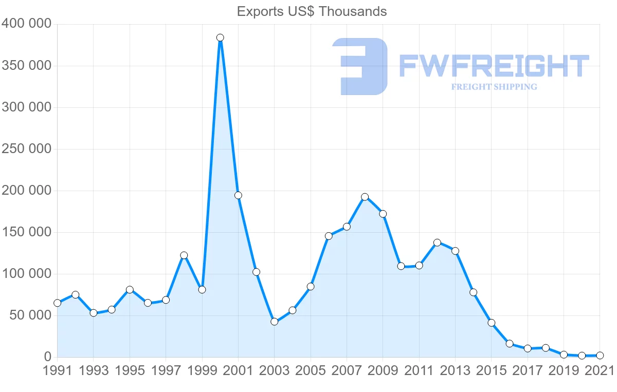 Shipping company from Finland to Venezuela