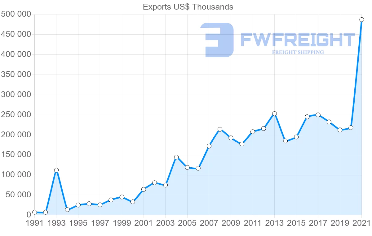 Shipping company from Finland to Vietnam