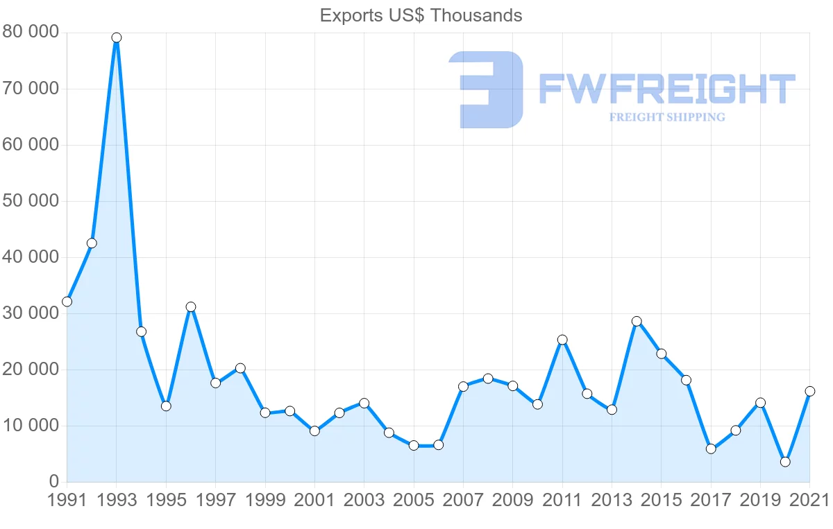 Shipping company from Finland to Zimbabwe