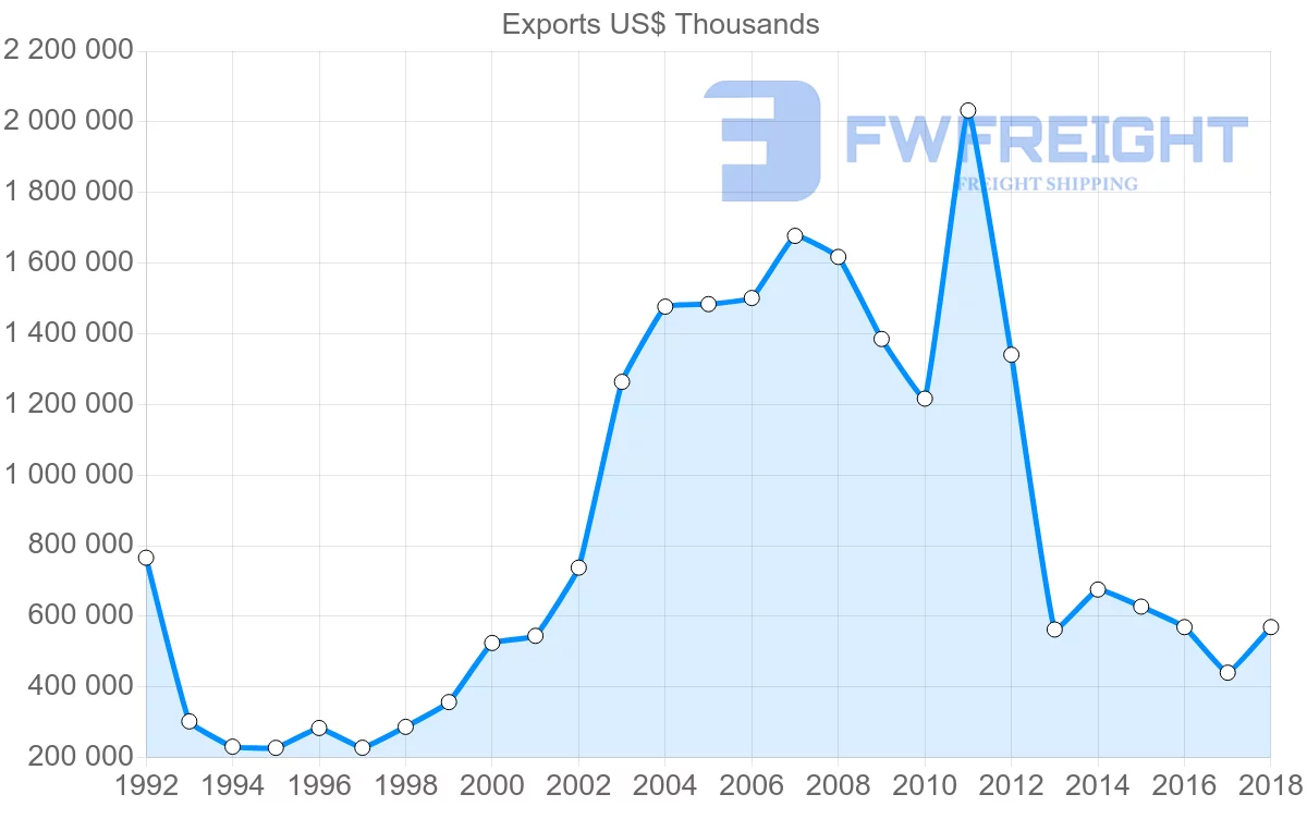 Shipping company from France to Angola