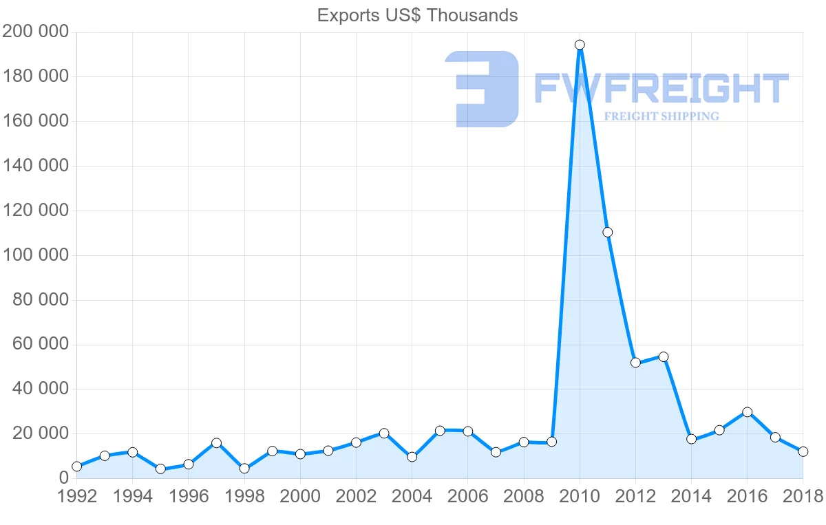 Shipping company from France to Antigua and Barbuda