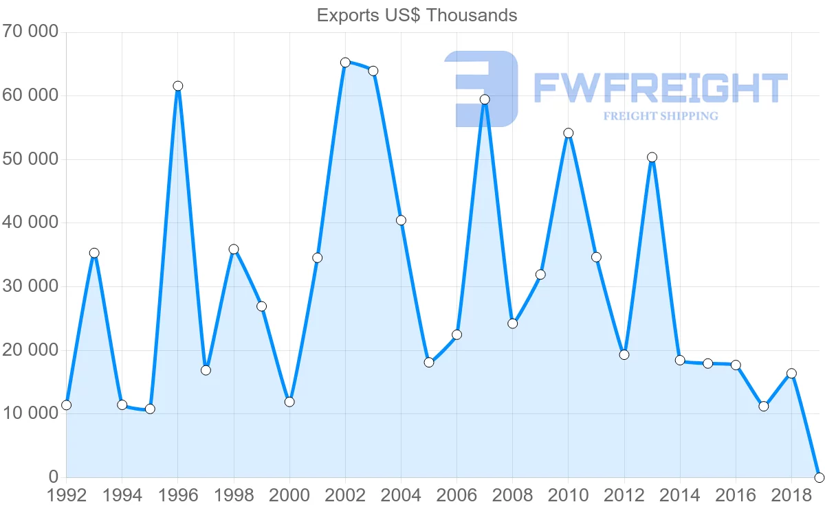 Shipping company from France to Aruba