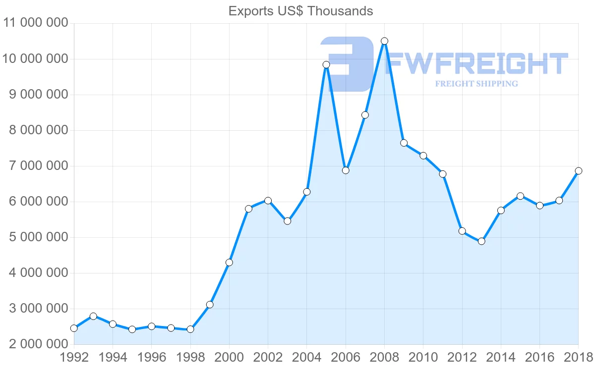 Shipping company from France to Australia