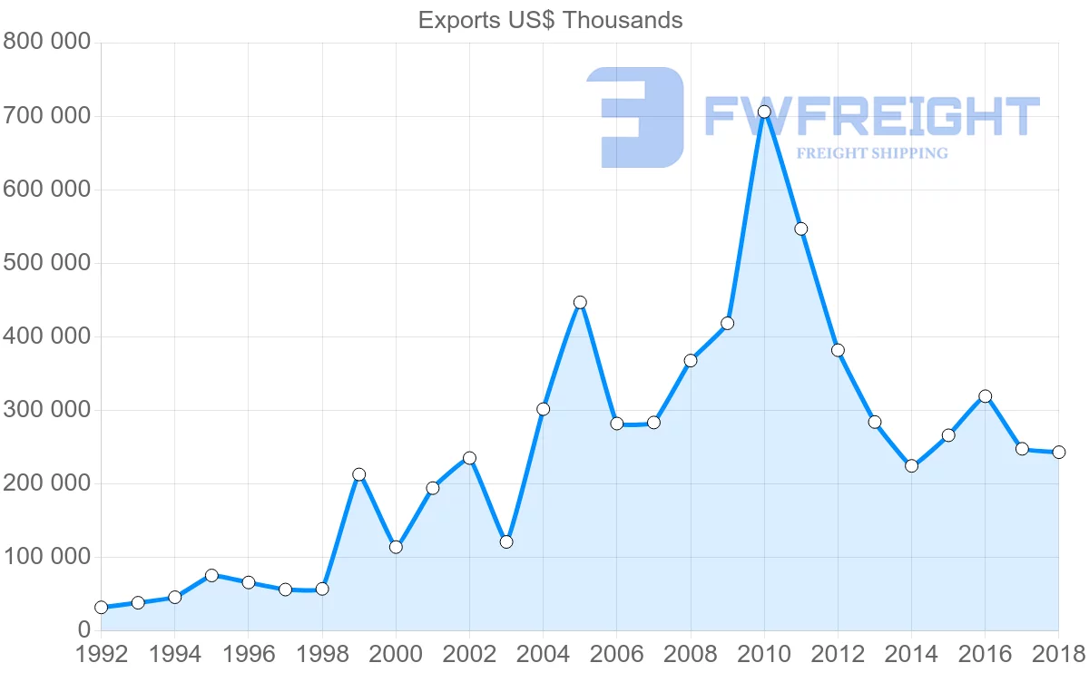 Shipping company from France to Azerbaijan