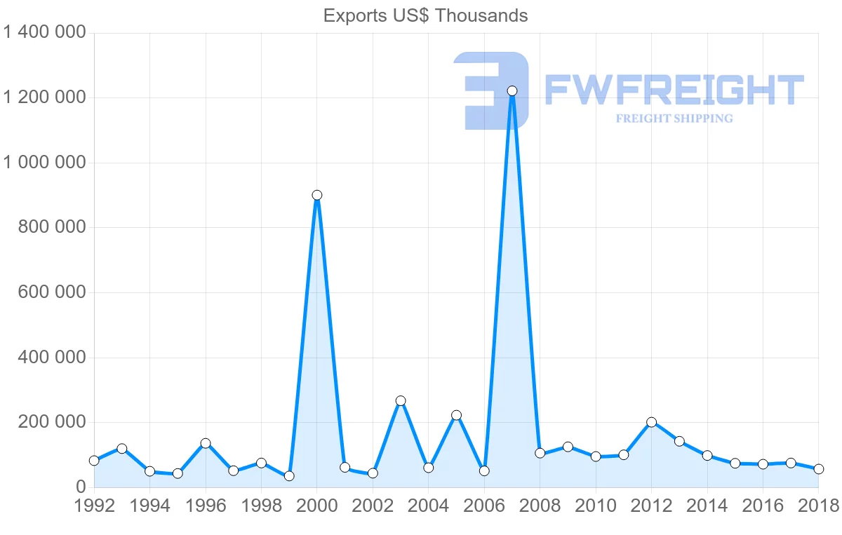 Shipping company from France to Bahamas
