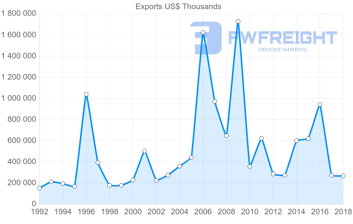 Shipping company from France to Bahrain
