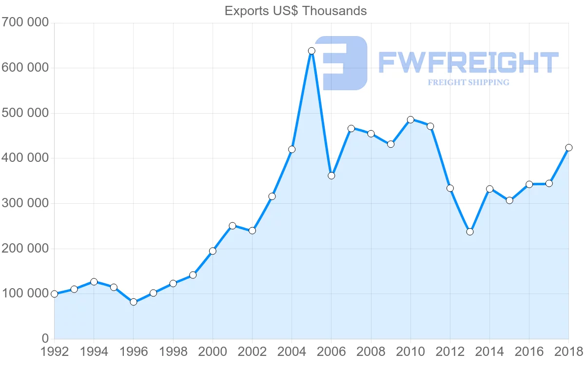 Shipping company from France to Belarus