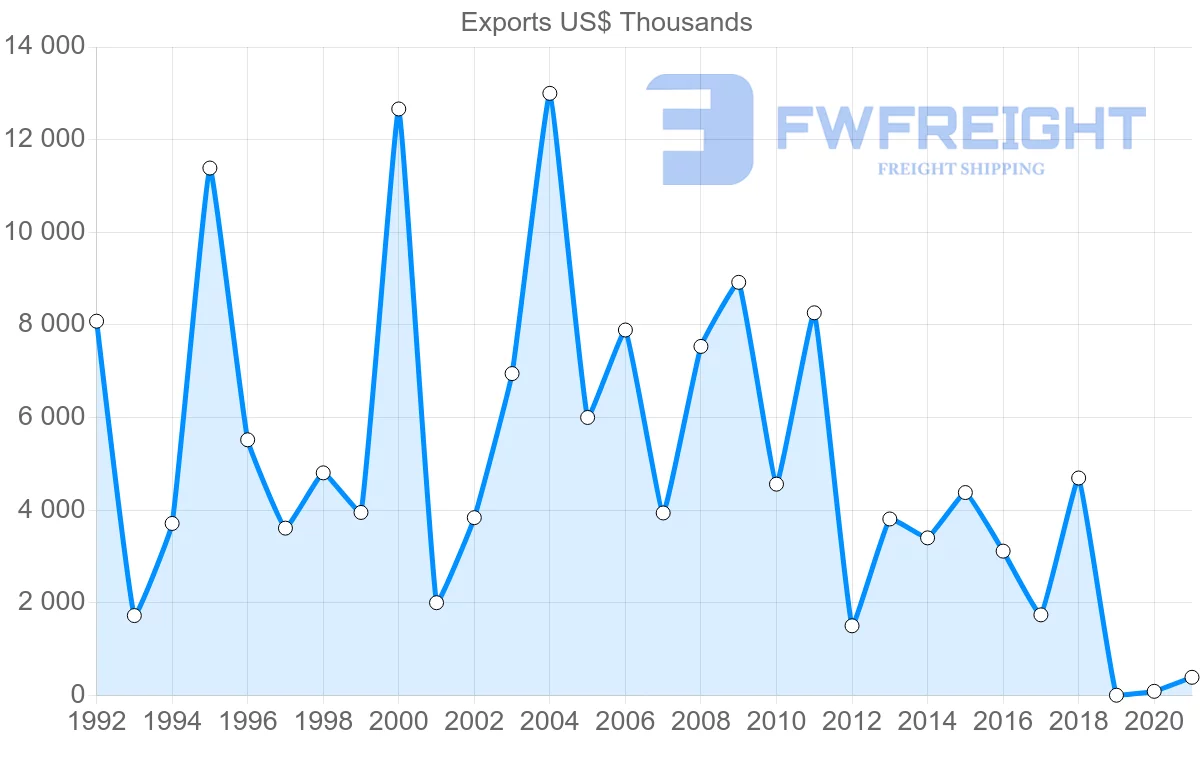 Shipping company from France to Belize