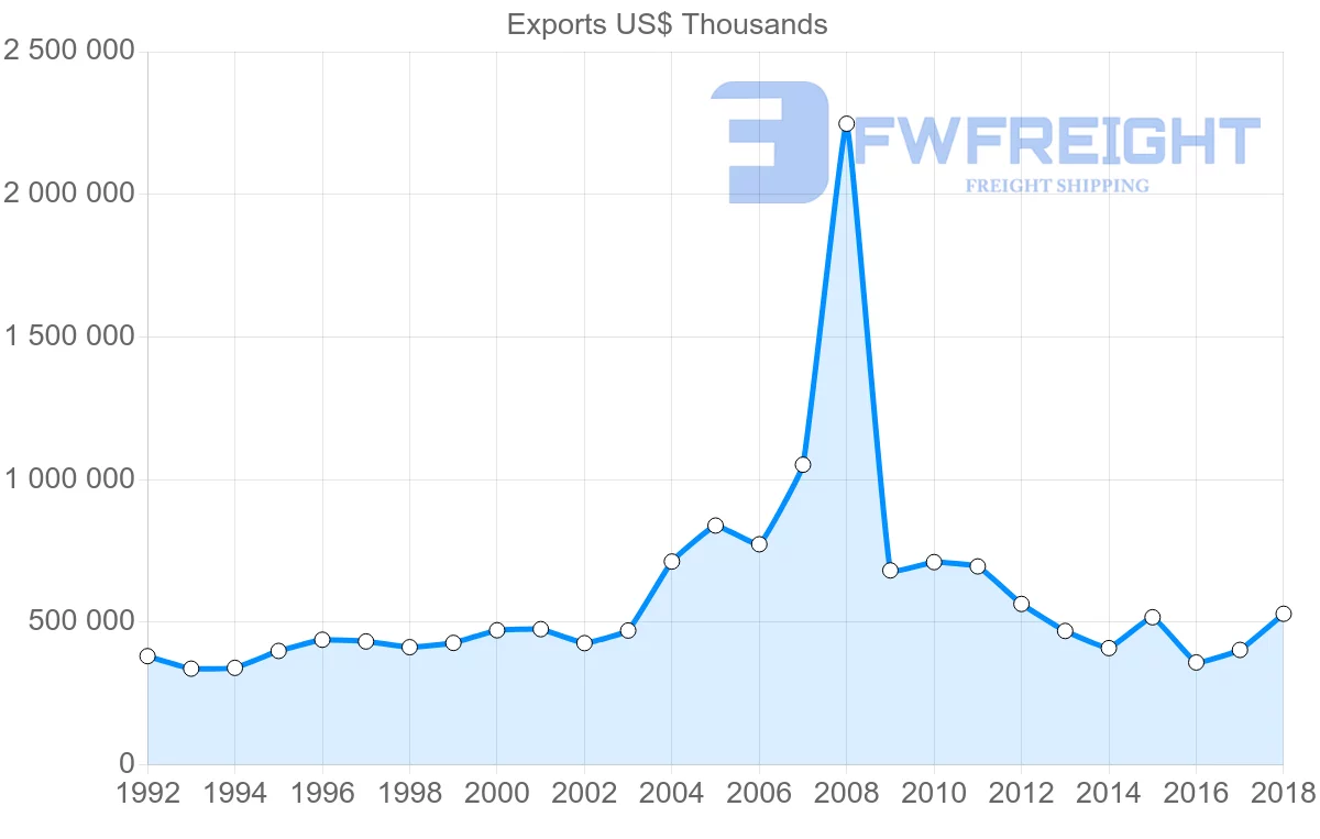 Shipping company from France to Benin