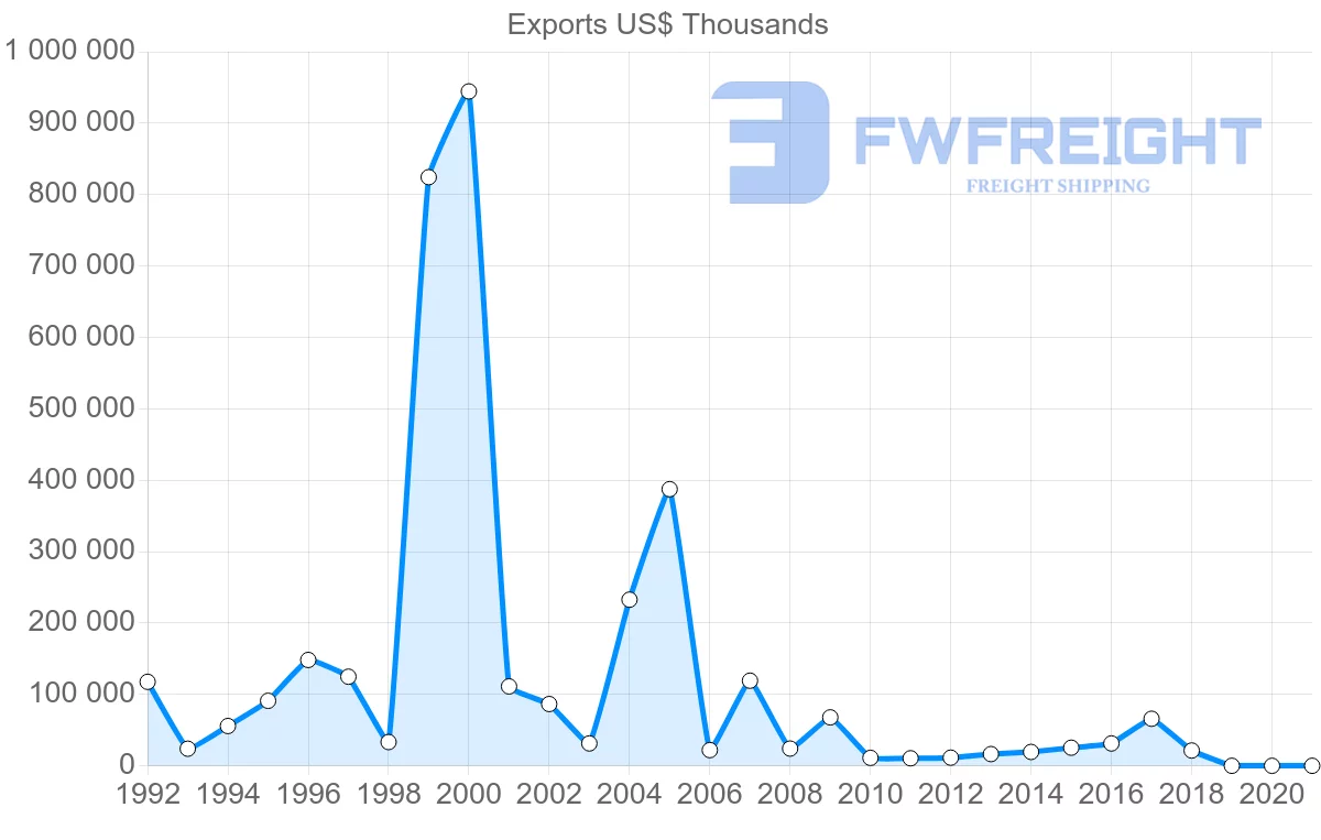 Shipping company from France to Bermuda