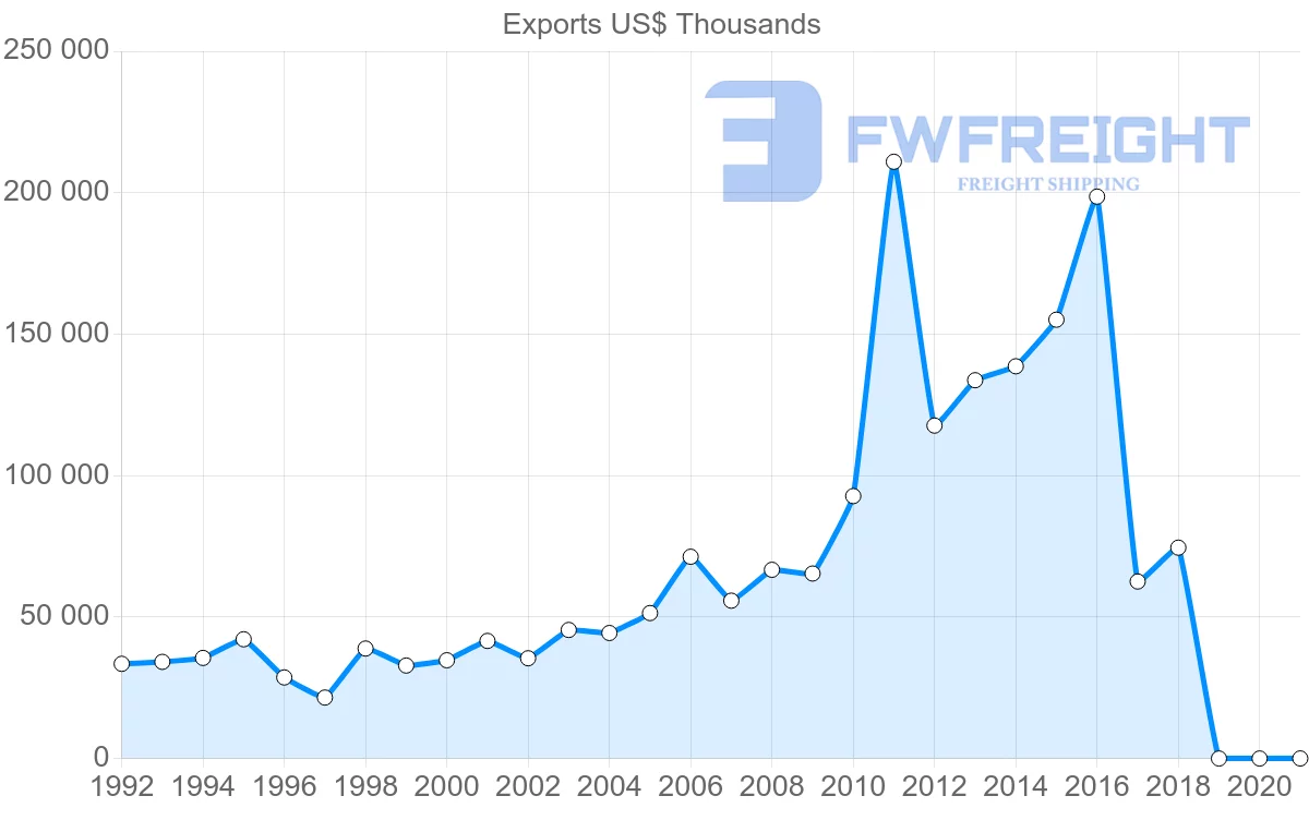 Shipping company from France to Bolivia