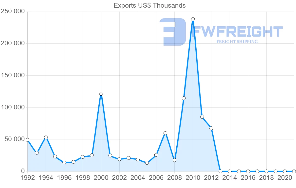 Shipping company from France to Botswana