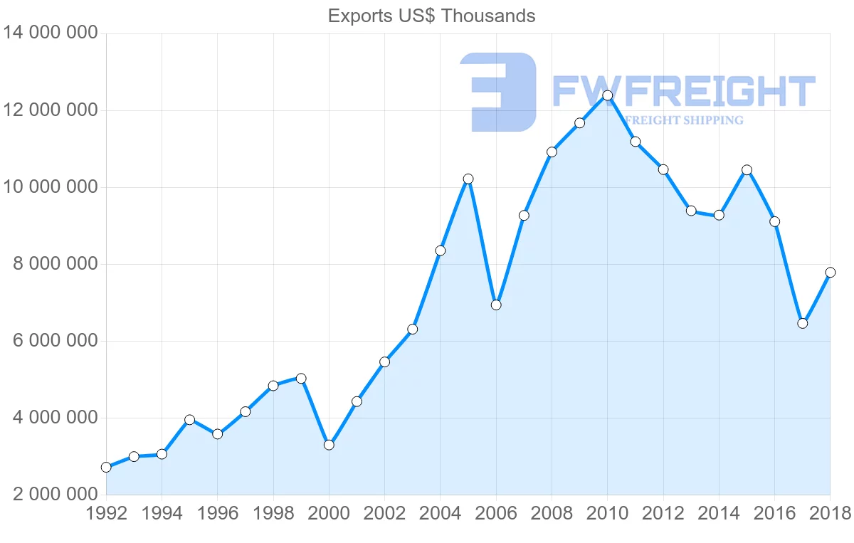 Shipping company from France to Brazil