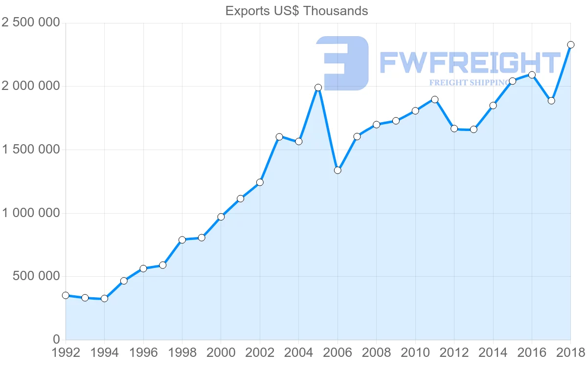Shipping company from France to Bulgaria