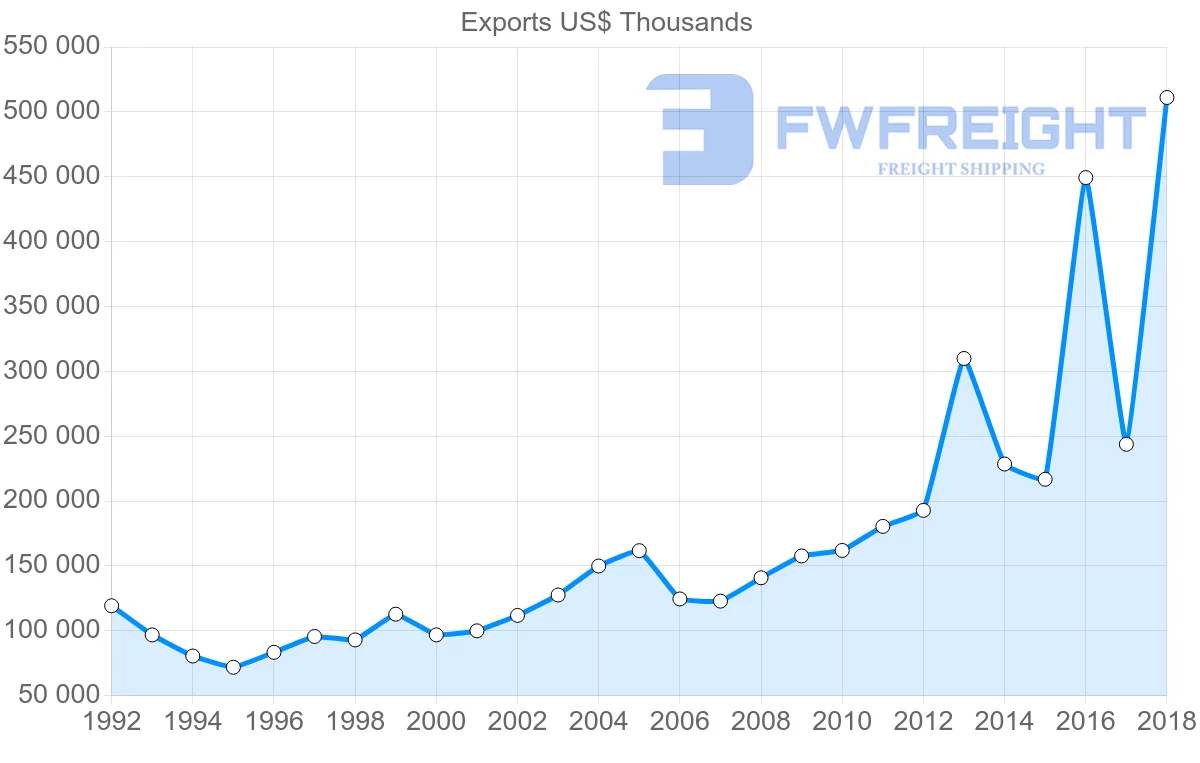 Shipping company from France to Cambodia