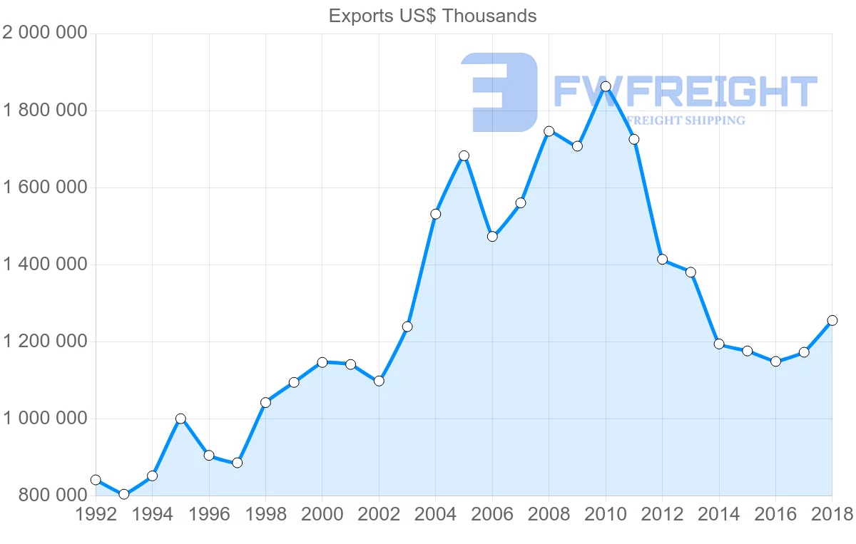 Shipping company from France to Cameroon