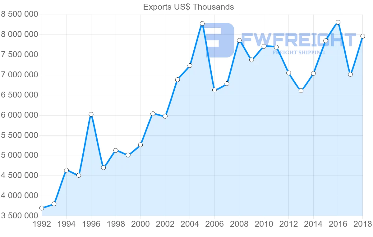 Shipping company from France to Canada