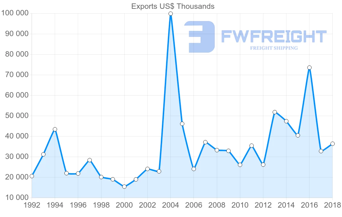 Shipping company from France to Cape Verde