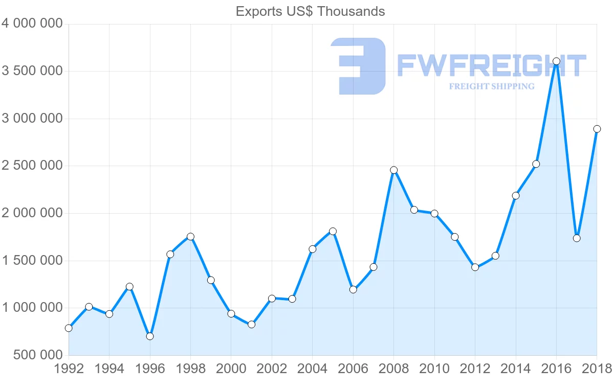 Shipping company from France to Chile
