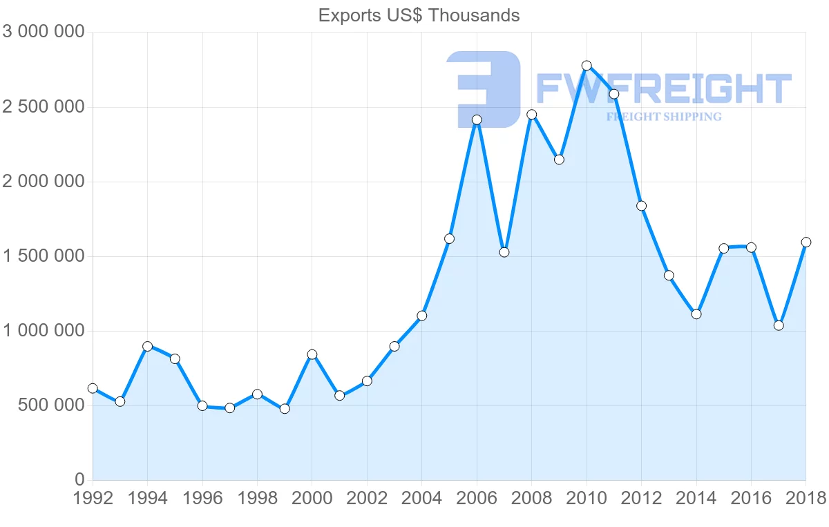 Shipping company from France to Colombia