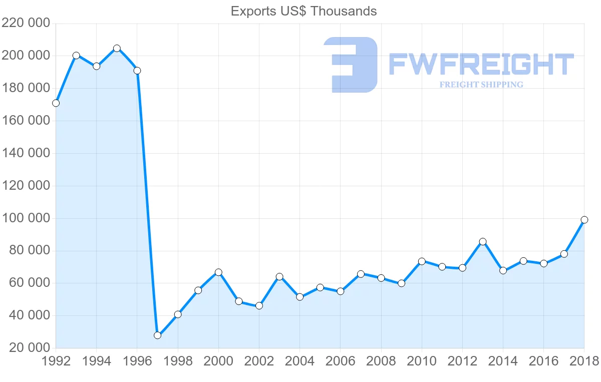 Shipping company from France to Comoros