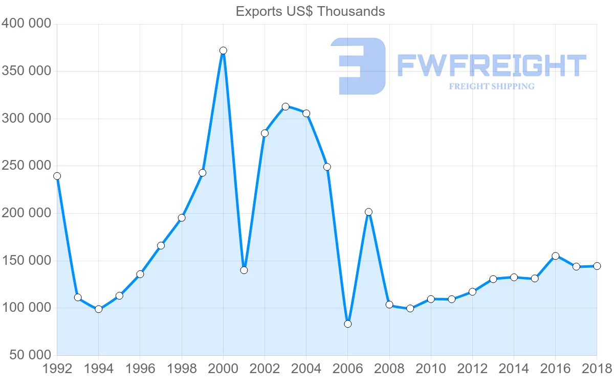 Shipping company from France to Costa Rica