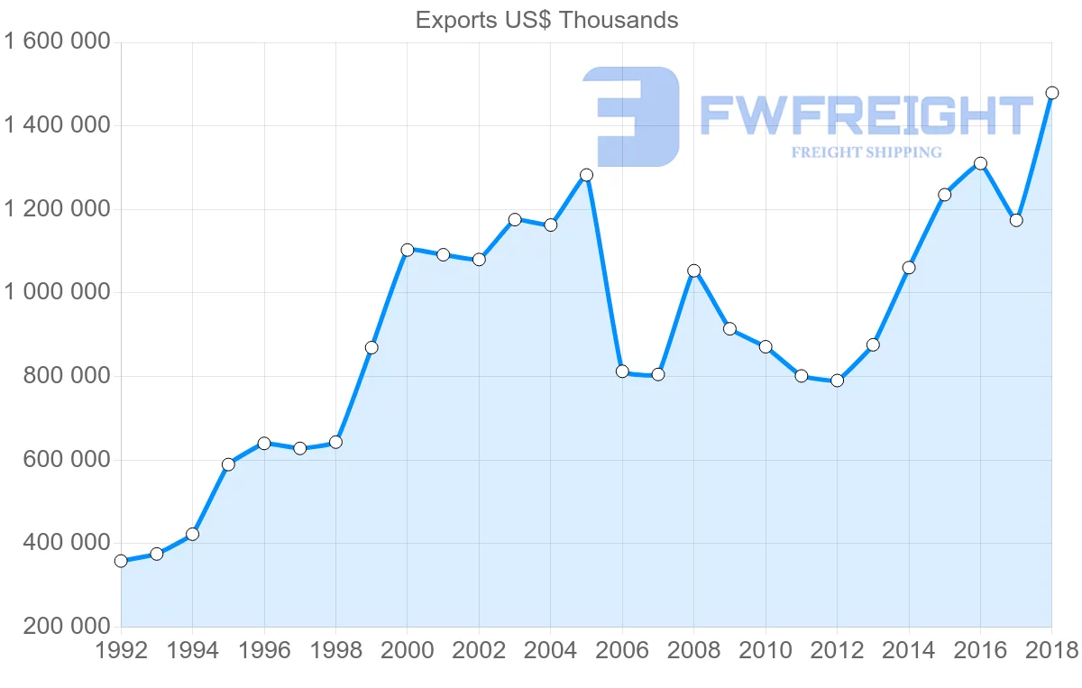 Shipping company from France to Croatia