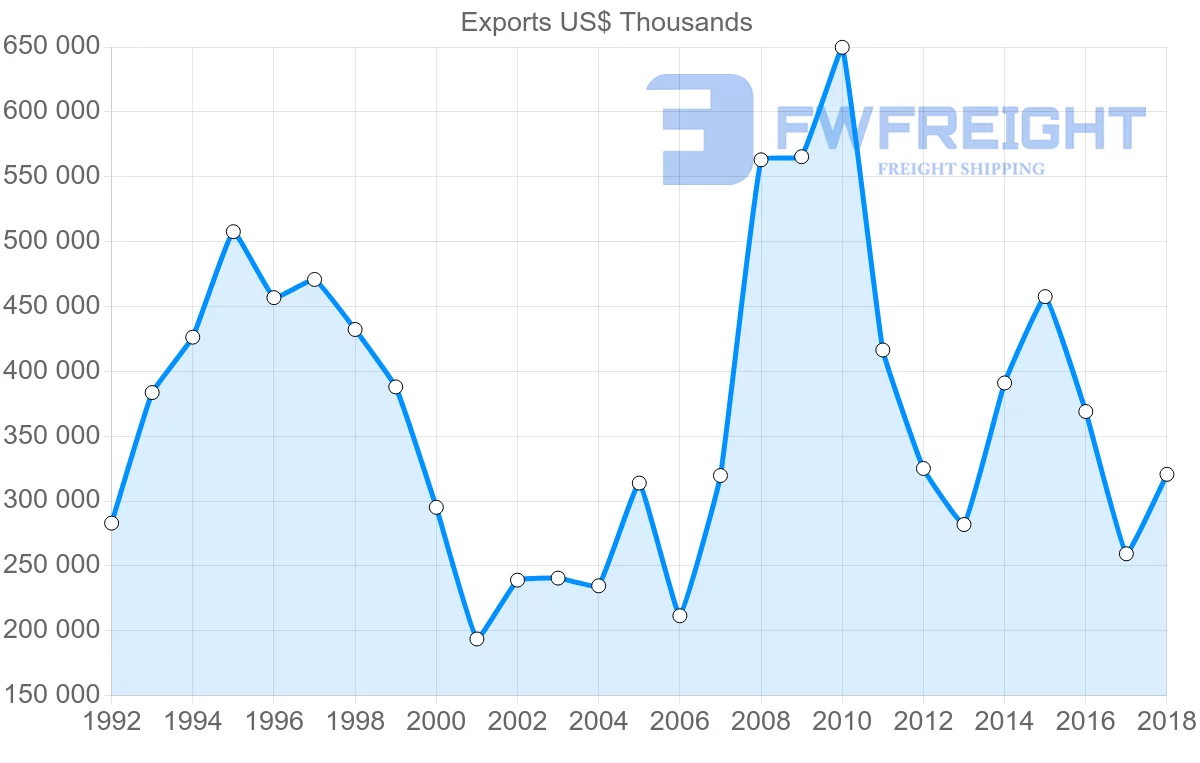 Shipping company from France to Cuba