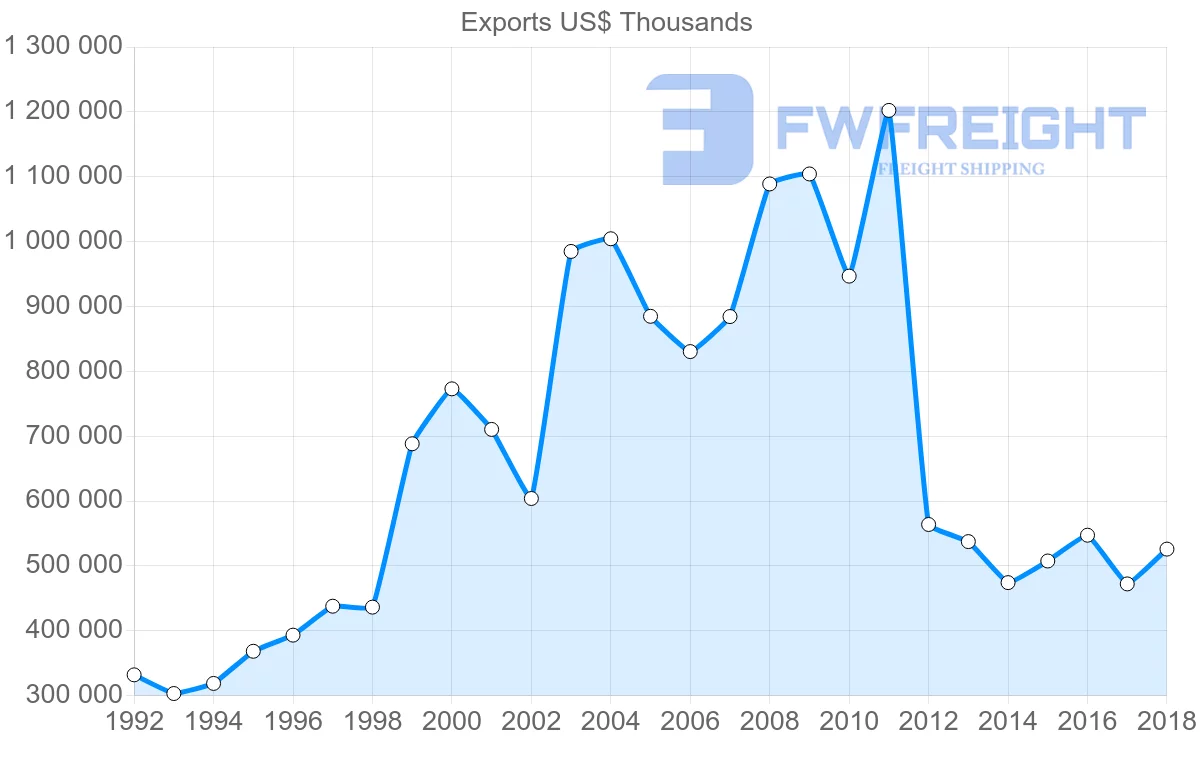 Shipping company from France to Cyprus