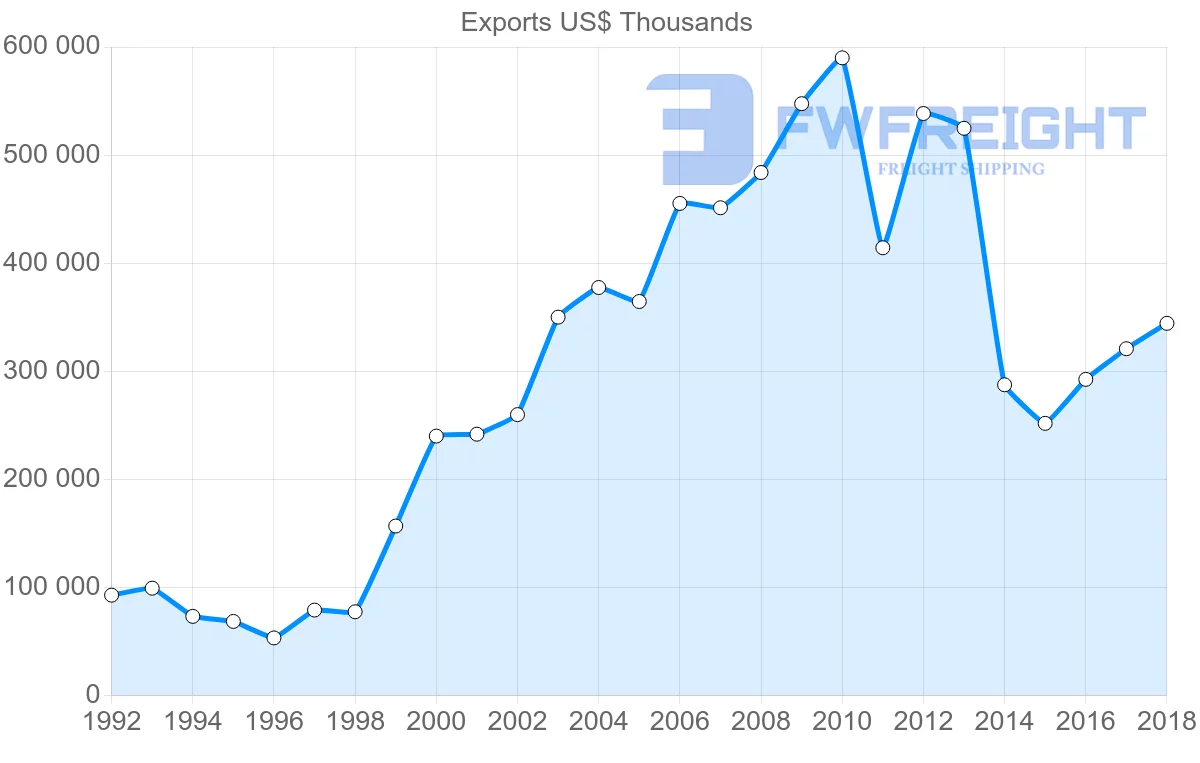 Shipping company from France to Democratic Republic of the Congo