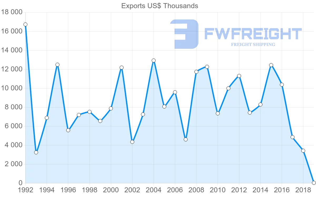 Shipping company from France to Dominica