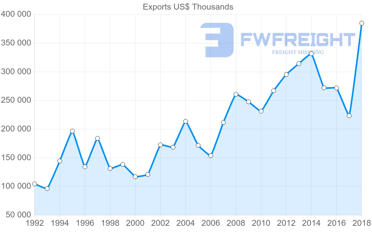 Shipping company from France to Dominican Republic