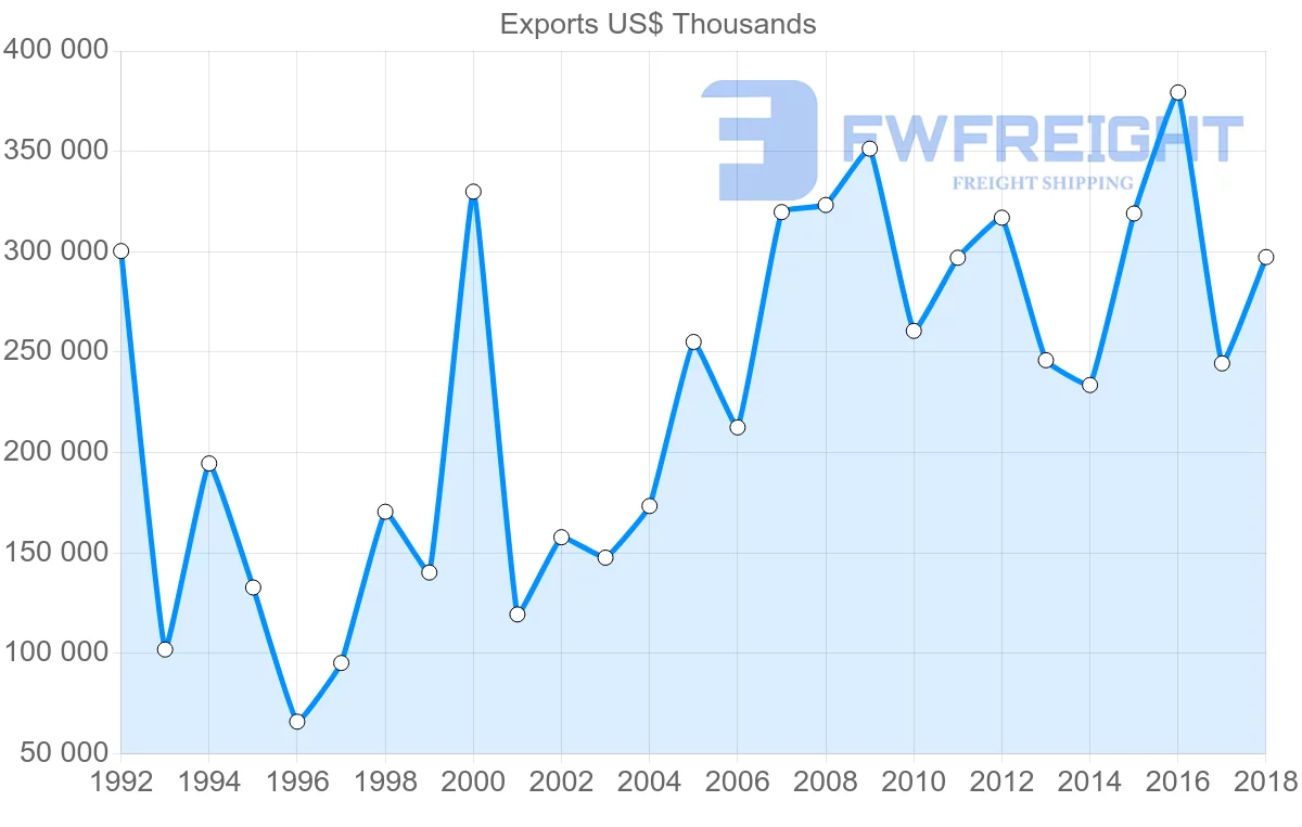 Shipping company from France to Ecuador