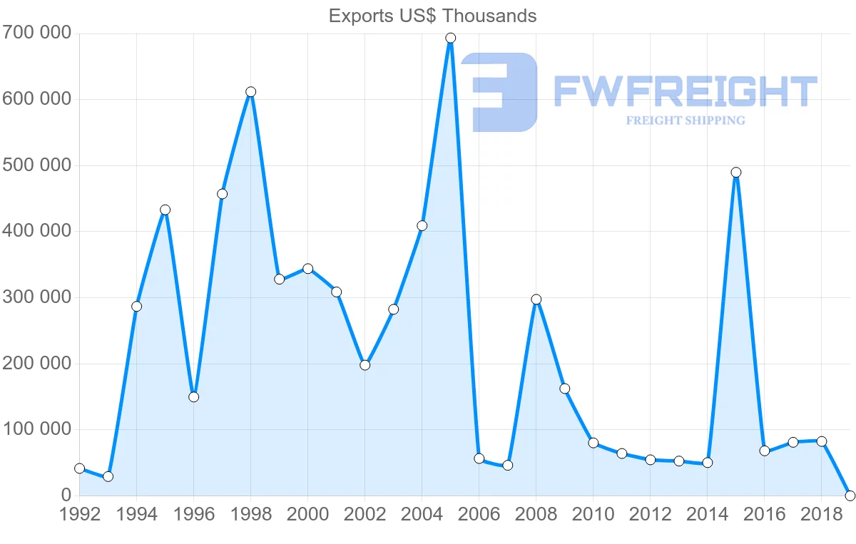 Shipping company from France to El Salvador