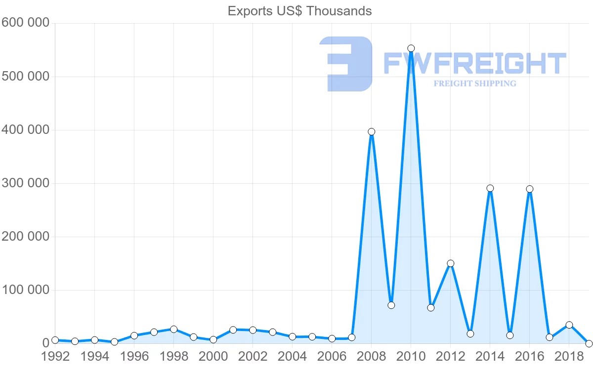 Shipping company from France to Fiji