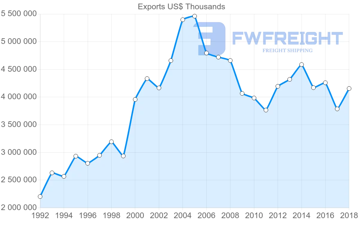 Shipping company from France to Finland