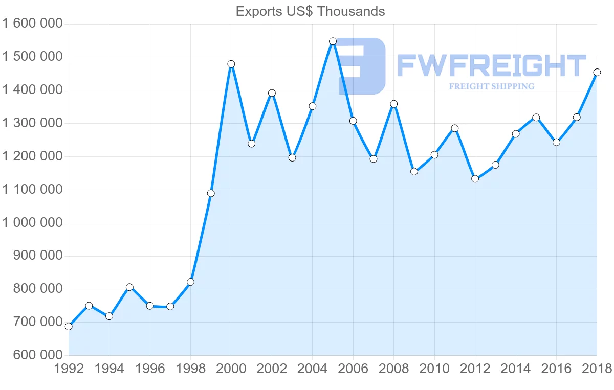 Shipping company from France to French Polynesia