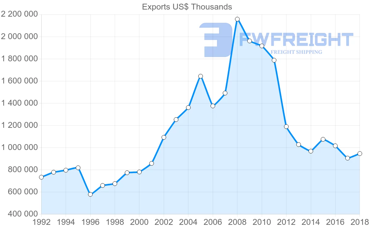 Shipping company from France to Gabon