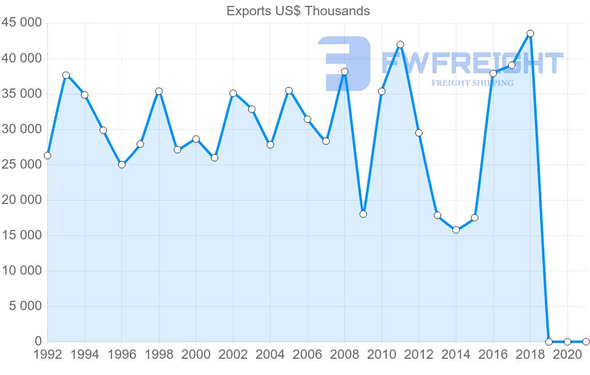 Shipping company from France to Gambia