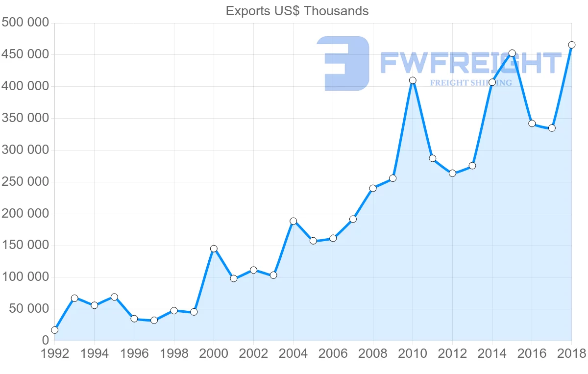 Shipping company from France to Georgia
