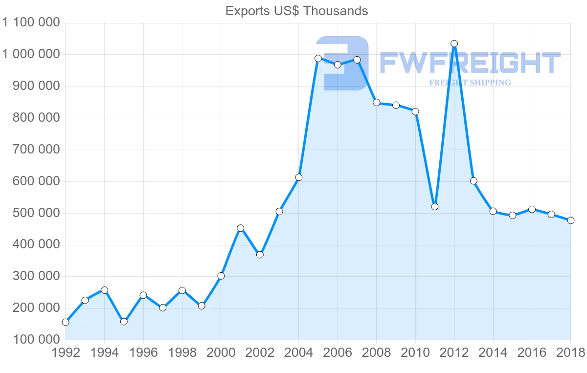 Shipping company from France to Ghana