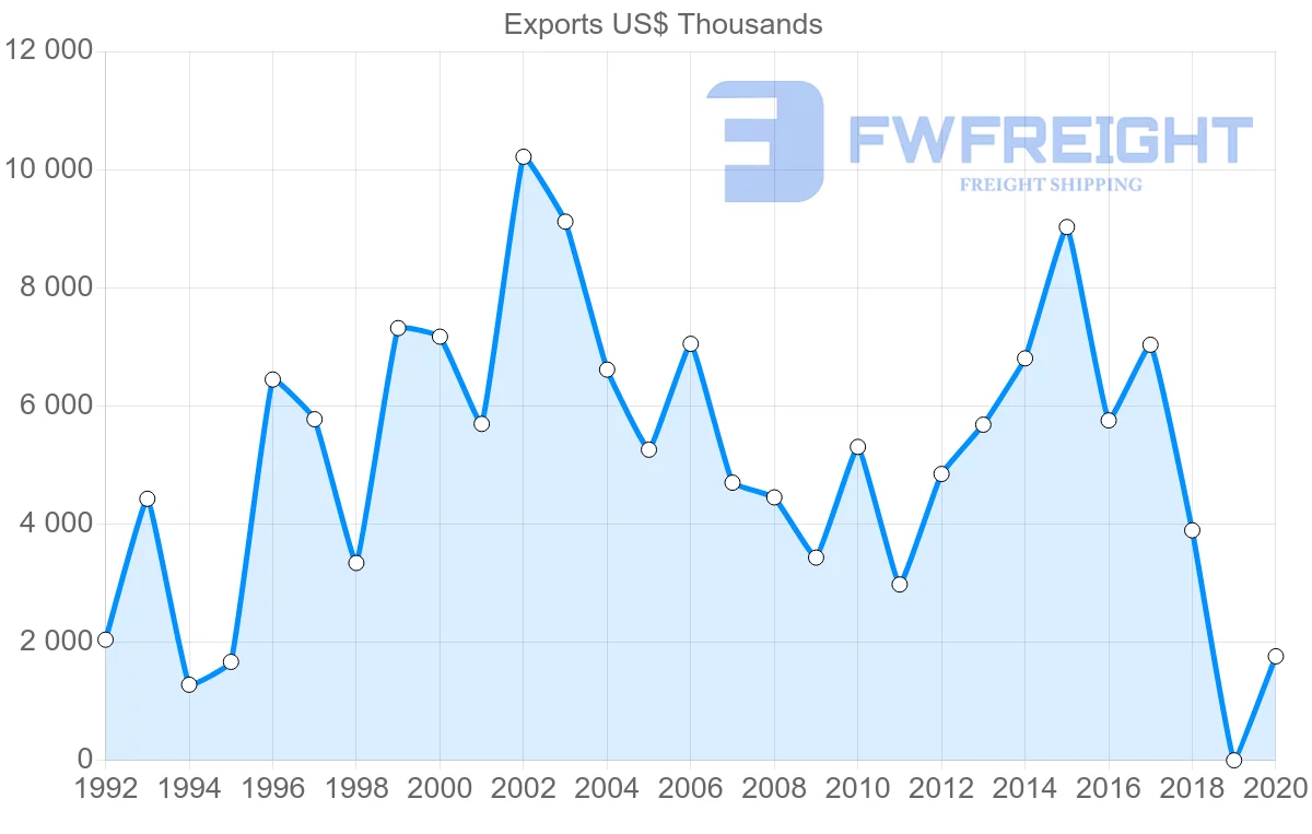 Shipping company from France to Grenada