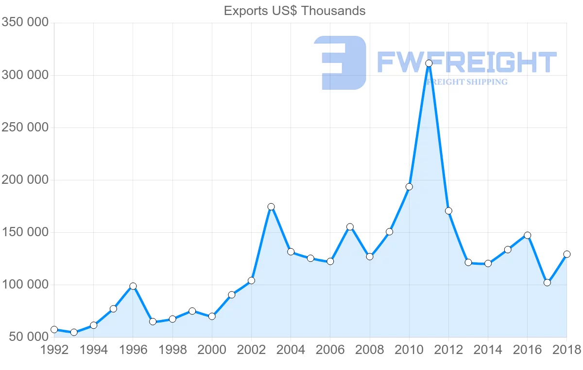 Shipping company from France to Guatemala